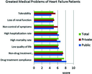 Perceptions of doctors in centers treating heart failure (HF) regarding the greatest medical problems of HF patients using a score for total, private, and public settings.