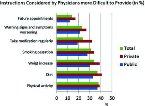 Perceptions of doctors in centers treating heart failure (HF) regarding instructions considered more difficult to provide according to percent in total, private, and public settings.
