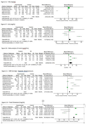 A-G, Meta-analysis of the relationships between body mass index, systolic blood pressure, diastolic blood pressure, total cholesterol, high-density lipoprotein, low-density lipoprotein, and insulin levels and the later development of cardiovascular diseases according to the history of preeclampsia.