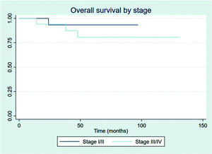 Overall survival by stage.