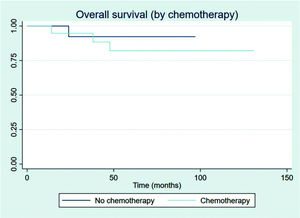 Overall survival by chemotherapy group.