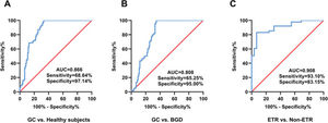 The diagnostic performance of serum EV-miR-215-5p. (A) The diagnostic performance of serum EV-miR-215-5p for distinguishing GC patients from healthy donors. (B) The diagnostic performance of serum EV-miR-215-5p for distinguishing GC patients from BGD patients. (C) The diagnostic performance of serum EV-miR-215-5p for identifying GC patients with ETR from those without ETR.