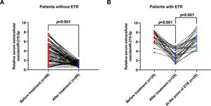 The serum EV-miR-215-5p level was sensitive to treatments. (A) Serum EV-miR-215-5p level was significantly decreased in GC patients without ETR after gastrectomy. (B) The serum EV-miR-215-5p level was decreased in GC patients with ETR after gastrectomy but increased at the point of ETR.