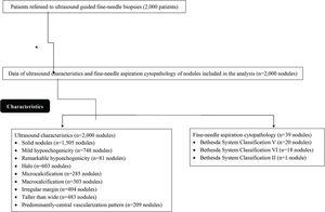 Flow chart of the ultrasound and fine-needle aspiration cytopathology data.