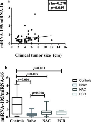 Correlation between miRNA-195 Expression and Tumor Size or Response to Neoadjuvant Chemotherapy. a) Correlation between miRNA-195 expression and tumor size (cm) (Spearman's rank correlation coefficient). b) miRNA-195 expression following exposure to NAC (or not) and achievement of PCR (the miRNA-195/miRNA-16 ratios were calculated using the 2-ΔΔCt method). The expression values are presented as the ΔΔCq values on a log2 scale (generalized linear model). The data are presented as the means±SE values. PCR, pathological complete response; NAC, neoadjuvant chemotherapy; Naïve, chemotherapy- naïve.
