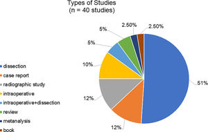 Types of Studies. n=number of studies considered in this graphic; dissection=cadaveric dissection; Intraoperative+dissection=studies that include surgeries reports and cadaveric dissections. Vascular radiographic studies are mainly pelvic or lower extremity angiographies. Intraoperative studies are performed in hernia or acetabulum fracture repair surgeries, for example.