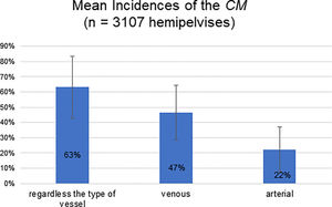 Mean Incidences of Corona Mortis. n=total number of hemipelvises considered in this graphic. The standard deviations are indicated as bars in the figure, and the percentages are calculated considering hemipelvises. In studies performed with cadavers and surgical patients, data was compiled to a single analysis, except in one of the studies (33), in which only the cadaveric research is used because, in surgeries, it does not accurately discriminate arteries from veins.