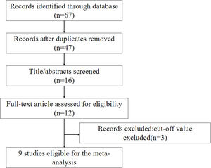 Flowchart of the selection of published studies selected for the meta-analysis.