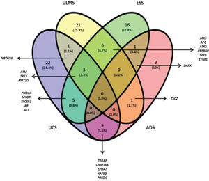 Venn diagram (Oliveros J.C, 2015) constructed using the genetic sequencing data obtained from all samples. The numbers represent shared and individual mutations for each assessed histological type.