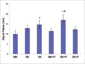The gap at failure of the six suture techniques. The lowest gap at failure was observed in the MK group (10.0 mm), while the largest was in the DK+P group. There were no statically significant differences between MK and DK, MK+P, and SK+P (p>0.05). However, SK and DK+P improved the gap at failure significantly. As compared to DK combined with epitendinous suture, there was a smaller gap at failure in the MK+P and SK+P groups. *p<0.05 versus MK # p<0.05 versus MK+P group. MK, modified Kessler suture without epitendinous suture; DK, double knot Kessler-loop lock flexor tendon suture without epitendinous suture; SK, single knot Kessler-loop lock flexor tendon suture without epitendinous suture; MK+P, modified Kessler suture with epitendinous suture; DK+P, double knot Kessler-loop lock flexor tendon suture with epitendinous suture; SK+P, single knot Kessler-loop lock flexor tendon suture with epitendinous suture.