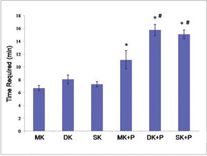 The time required for the six suture techniques. It took a longer time to perform MK+P, DK+P, and SK+P than to perform single core sutures (p<0.05). And the suture time was significantly longer for DK+P and SK+P than MK+P (p<0.05). However, there was no significant difference between DK+P and SK+P (p>0.05). *p<0.05 versus core suture # p<0.05 versus MK+P. MK, modified Kessler suture without epitendinous suture; DK, double knot Kessler-loop lock flexor tendon suture without epitendinous suture; SK, single knot Kessler-loop lock flexor tendon suture without epitendinous suture; MK+P, modified Kessler suture with epitendinous suture; DK+P, double knot Kessler-loop lock flexor tendon suture with epitendinous suture; SK+P, single knot Kessler-loop lock flexor tendon suture with epitendinous suture.