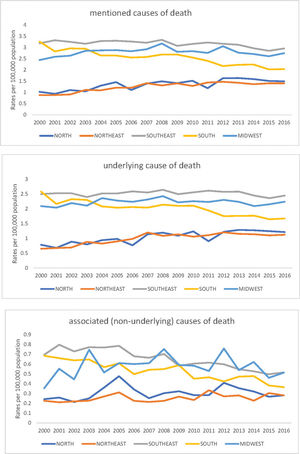 Trends of age-standardized death rates of AAA in Brazilian Regions, 2000-2016.