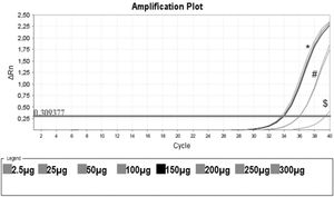 Protein Titration with One Unstimulated Sample. Protein titration of one unstimulated volunteer sample, initiating on the protein concentration of 0.0025 mg/mL (no amplification), 0.025 mg/mL ($), 0.050 mg/mL, 0.100 mg/mL (#), 0.150 mg/mL (black line) and 0.20 mg/mL, 0.25 mg/mL and 0.30 mg/mL (*). In this assay, CHAPS and ultrapure water were also used as negative controls (no amplification).