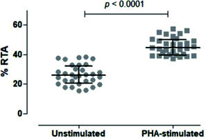 Comparison of Unstimulated and PHA-stimulated Relative Telomerase Activity (RTA). Comparison of unstimulated and PHA-stimulated conditions in 32 healthy subjects using paired t-test. The mean %RTA was 26.35% for unstimulated and 45.53% for PHA-stimulated cells. The confidence interval of 95% was not shared by unstimulated (23.89-28.82) and PHA-stimulated (43.38-47.68) conditions, confirming that the data were significantly different and not overlapping.
