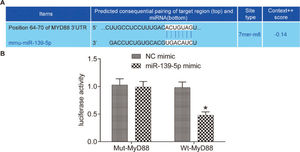 miR-139-5p targets MyD88 gene expression. The 3’-UTR region in which miR-139-5p binds to MyD88 (A); results of the dual luciferase reporter assay (B). The asterisk (*) indicates a significant difference compared with the NC group, where p<0.05. MyD88, myeloid differentiation factor 88.