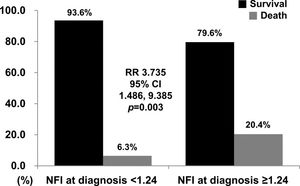 Relative Risk for all-cause mortality. AAV patients with NFI at diagnosis ≥1.24 had a significantly higher risk for all-cause mortality than those with NFI at diagnosis <1.24 (RR 3.735). NFI: novel fibrosis index; RR: relative risk; CI: confidence interval.
