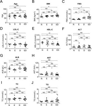 Clinicopathological parameters involved in E, D, ED, and N groups. (A) The comparation of age distribution among E (essential hypertension), D (type 2 diabetes mellitus), ED (patients with essential hypertension and concomitant type 2 diabetes mellitus), and N (healthy donors) groups. (B-J) Comparations of clinicopathological parameters among N, E, D, and ED groups, including BMI (B), FBG (C), LDL-C (D), HDL-C (E), ALT (F), ALB (G), AST (H), TC (I), and TG (J). All data are shown as Mean±SEM. *, p<0.05; **, p<0.01; NS, not significant.