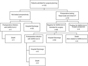 Flowchart demonstrating the results of SARS-CoV-2 testing and surgical outcomes of all patients admitted for elective colorectal surgery during the COVID-19 pandemic.