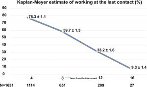 Kaplan-Meyer estimates for working over the course of time from the index event.