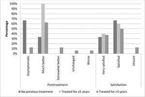 Clinical data of the participants after treatment compared to their baseline status, and the participants' satisfaction with MFR. Group 1, no previous corticosteroid treatment; group 2, treated for up to 5 years; group 3, treated for >5 years.