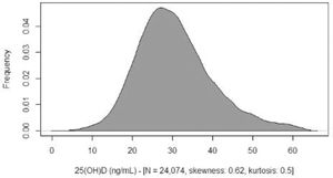 Density plot for 25-hydroxyvitamin D values (ng/mL).
