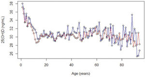 Mean values of 25-hydroxyvitamin D (ng/mL) according to sex and age. Female: red line; Male: blue line.