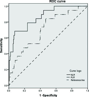 ROC curves of inflammatory biomarkers for predicting MACE after PCI. Abbreviations: PCI, percutaneous coronary intervention; MACE, major adverse cardiac events; ROC, receiver operating characteristic.