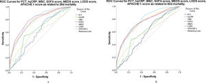 ROC curves for the prognosis of early (A) and late (B) mortality among patients with sepsis and septic shock. A: AUC demonstrates that serum PCT measures 0.634 (95% CI, 0.586-0.682), hs-CRP measures 0.640 (95% CI, 0.587-0.692), WBC measures 0.595 (95% CI, 0.536-0.654), SOFA score measures 0.805 (95% CI, 0.763-0.847), MEDS score measures 0.761 (95% CI, 0.715-0.807), LODS score measures 0.785 (95% CI, 0.742-0.827), and APACHE II score measures 0.778 (95% CI, 0.736-0.821) for the prognosis of early mortality. B: AUC demonstrates that serum PCT measures 0.596 (95% CI, 0.548-0.645), hs-CRP measures 0.605 (95% CI, 0.555-0.656), WBC measures 0.586 (95% CI, 0.532-0.640), SOFA score measures 0.754 (95% CI, 0.709-0.799), MEDS score measures 0.744 (95% CI, 0.699-0.788), LODS score measures 0.755 (95% CI, 0.711-0.799), and APACHE-II score measures 0.774 (95% CI, 0.734-0.815) for prognosis of late mortality. ROC, receiver operating characteristic; AUC, area under the curve; PCT, procalcitonin; CI, confidence interval; hs-CRP, high sensitivity C-reactive protein; WBC, white blood cell; SOFA, Sequential organ failure assessment; LODS, Logistic organ dysfunction system; MEDS, Mortality in emergency department sepsis; APACHE-II, Acute Physiology and Chronic Health Evaluation II.