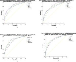 ROC curves for SOFA, LODS, MEDS, and APACHE-II. A: AUC demonstrates that SOFA measures 0.782 (95% CI, 0.709-0.854), LODS was 0.756 (95% CI, 0.687-0.826), 0.739 (95%CI, 0.669-0.808), and APACHE II measures 0.814 (95% CI, 0.754-0.874) for the prognosis of early mortality of patients with sepsis and septic shock caused by GPB infections. B: AUC demonstrates that SOFA measures 0.731 (95% CI, 0.657-0.805), LODS measures 0.723 (95% CI, 0.652-0.794), MEDS was 0.724 (95%CI, 0.654-0.794), and APACHE II measures 0.780 (95% CI, 0.718-0.843) for the prognosis of late mortality in patients with sepsis and septic shock caused by GPB infections. C: AUC demonstrates that SOFA measures 0.806 (95% CI: 0.747-0.864), LODS measures 0.796 (95% CI, 0.736-0.857), MEDS measures 0.807 (95%CI, 0.746-0.867), and APACHE II measures 0.761 (95% CI, 0.697-0.825) for the prognosis of early mortality in patients with sepsis and septic shock caused by GNB infections. D: AUC demonstrates that SOFA measures 0.782 (95% CI, 0.723-0.842), LODS was 0.795 (95% CI, 0.736-0.853), 0.796 (95% CI, 0.736-0.855), and APACHE II measures 0.783 (95% CI, 0.724-0.842) for the prognosis of late mortality in patients with sepsis and septic shock caused by GNB infections. ROC, receiver operating characteristic; PCT, procalcitonin; hs-CRP, high-sensitivity C-reactive protein; WBC, white blood cell; AUC, area under the curve; CI, confidence interval; GPB, gram-positive bacteria; GNB, gram-negative bacteria.