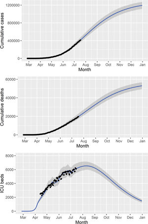 Cumulative numbers of reported cases and deaths, number of ICU patients (black dots), and the corresponding fitted model (blue lines). The solid lines and shaded area correspond to median values and 95% probability intervals, respectively.