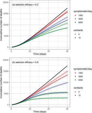 Cumulative number of deaths as a function of time for different numbers of isolated symptomatic individuals per day, isolated contacts, and selection efficacies of (a) 20% and (b) 80%. The solid black line shows the effect that would be observed if no isolation strategy is used.