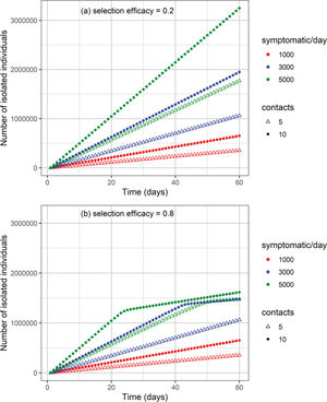 Cumulative number of isolated individuals as a function of time for different combinations of isolated symptomatic individuals per day, isolated contacts, and selection efficacies of (a) 20% and (b) 80%.