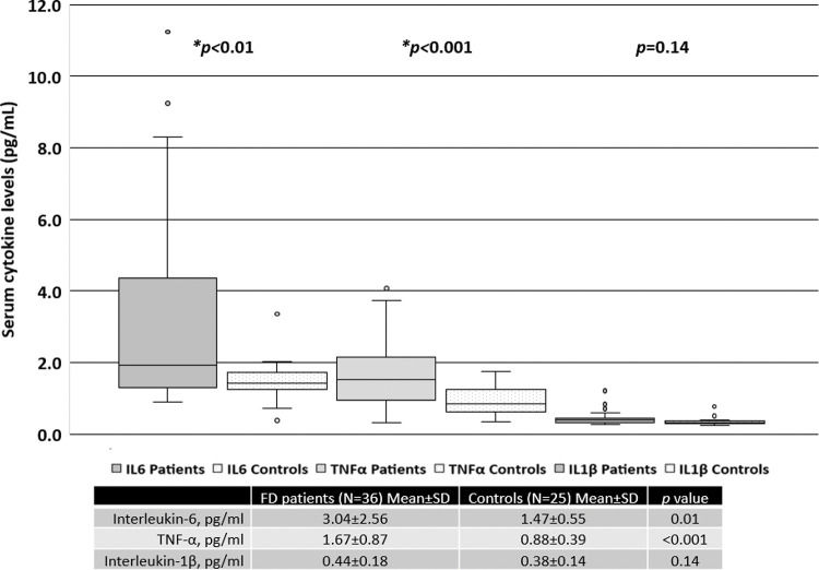Increased Serum Interleukin-6 and Tumor Necrosis Factor Alpha Levels in ...