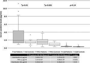 Serum cytokine levels in FD patients versus those in the control subjects.