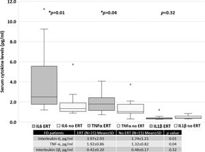 Serum cytokine levels in FD patients treated with ERT versus those not treated with ERT.