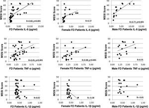 Correlations between MSSI scores and serum cytokine levels in men and women with FD.