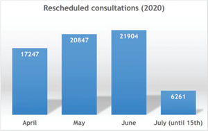 Rescheduled medical consultations (2020) via the application.