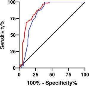 Diagnostic value of lncRNA H19 and TET1 for uterine fibroids (UFs). A. The red line indicates the receiver operating characteristic (ROC) curve of the diagnostic value of lncRNA H19 in UFs, with the area under the curve (AUC), sensitivity, specificity, and cut-off value of 0.872 (95% CI: 0.811-0.933), 96.67%, 64.00%, and <1.160, respectively. B. The blue line indicates the ROC curve of the diagnostic value of TET1 in UFs, with the AUC, sensitivity, specificity, and cut-off value of 0.826 (95% CI: 0.753-0.899), 100%, 61.33%, and >0.915, respectively.