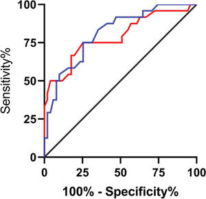 Predictive efficacy values of lncRNA H19 and TET1 for UFs. A. The red line indicates the ROC curve of the predictive efficacy value of lncRNA H19 in UFs, with an AUC, sensitivity, specificity, and cut-off value of 0.788 (95% CI: 0.669-0.907), 75%, 74.51%, and >1.155, respectively. B. The blue line indicates the ROC curve of the predictive efficacy value of TET1 in UFs, with an AUC, sensitivity, specificity, and cut-off value of 0.812 (95% CI: 0.711-0.911), 75%, 74.51%, and <0.905, respectively.