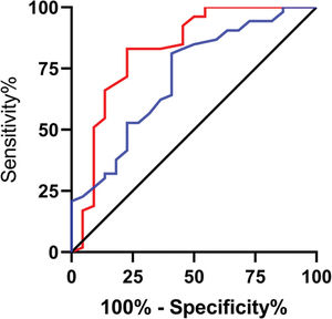Predictive efficacy values of lncRNA H19 and TET1 for UFs. A. The red line indicates the ROC curve of the predictive efficacy value of lncRNA H19 in UFs, with an AUC, sensitivity, specificity, and cut-off value of 0.814 (95% CI: 0.691-0.937), 81.13%, 77.27%, and <1.105, respectively. B. The blue line indicates the ROC curve of the predictive efficacy value of TET1 in UFs, with an AUC, sensitivity, specificity, and cut-off value of 0.765 (95% CI: 0.647-0.884), 69.81%, 77.27%, and >0.915, respectively.