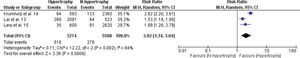 The Risk Ratio and 95% confidence interval (CI) in the all-cause mortality, for Left Ventricular Hypertrophy group versus the Control group.