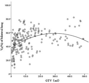 Fitting curve of GTV (mL) and bilateral lung V5 (%).