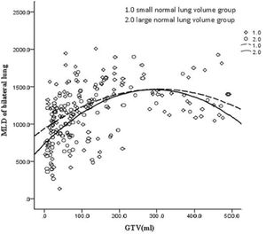 Fitting curve of GTV (mL) and bilateral lung MLD in the large and small volume groups.