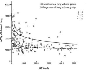 Fitting curve of GTV (mL) and bilateral lung AVS5 in the large and small volume groups.