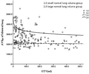 Fitting curve of GTV (mL) and bilateral lung AVS20 in the large and small.