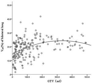 Fitting curve of GTV (mL) and bilateral lung V20 (%).