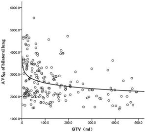 Fitting curve of GTV (mL) and bilateral lung AVS20.