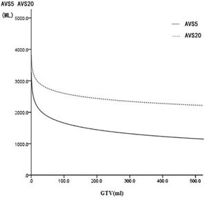 Fitting curve of GTV (mL) and bilateral lung AVS5 and AVS20.