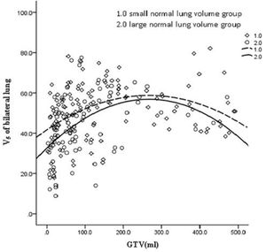 Fitting curve of GTV (mL) and bilateral lung V5 in the large and small volume groups.