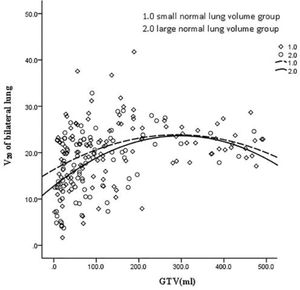 Fitting curve of GTV (mL) and bilateral lung V20 in the large and small volume groups.